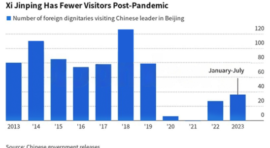 Xi Jinping verbrachte im Jahr 2023 zwei Tage ausserhalb Chinas