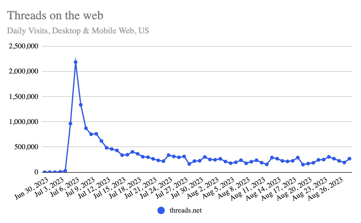 1693543956 665 Neue Daten deuten darauf hin dass der Web Start von Threads