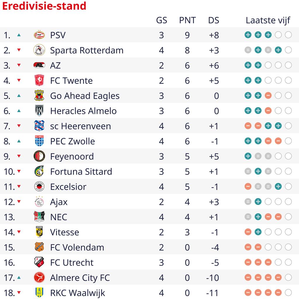 1693696899 387 Go Ahead Eagles schlaegt auch Heerenveen Heracles kaempft gegen