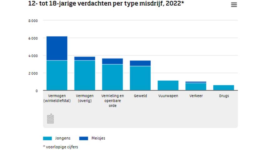 1693809189 16 Jeder zehnte Verdaechtige ist minderjaehrig und das sind mehr Maedchen