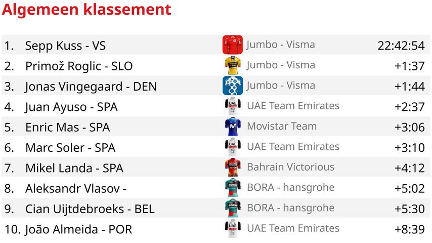 1694189359 553 Jumbo Visma dominiert die Koenigsetappe der Vuelta an einem dramatischen Tag