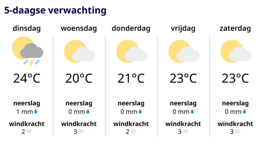 1694408236 742 Wettervorhersage Unbedingt etwas Leichtes anziehen da es noch recht warm