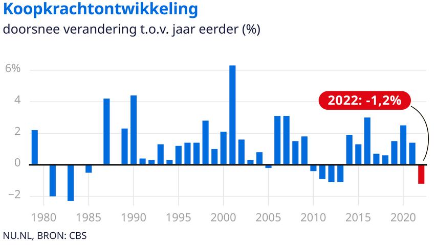 1694650997 943 Im vergangenen Jahr fuehrte die Inflation zum staerksten Kaufkraftrueckgang seit