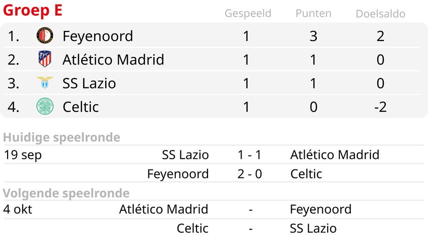 1695163591 711 Stengs nach wichtigem Tor fuer Feyenoord „Ich bin staerker als