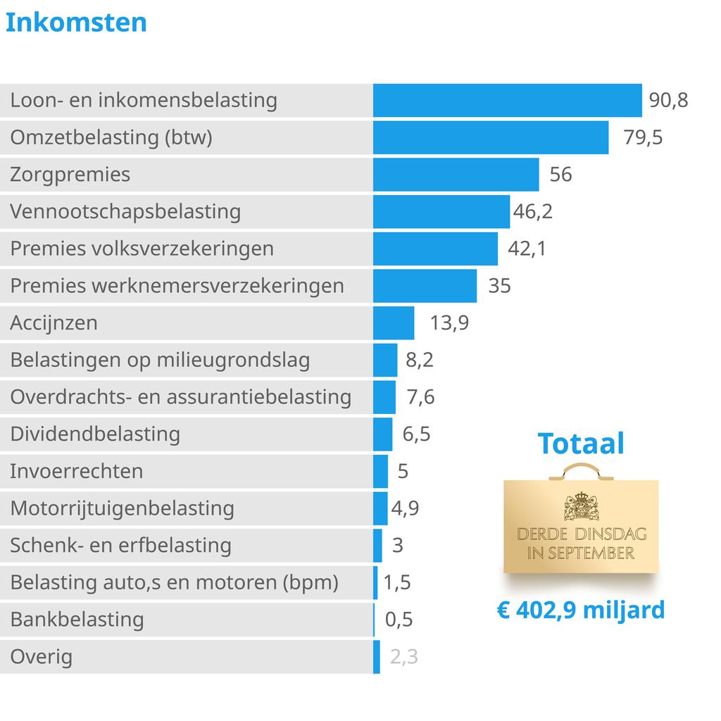 1695174967 745 Das war im Koffer die Budget Day Plaene in sechs Grafiken