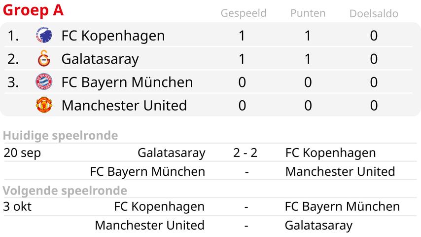 1695237111 488 Real ueberholt Union in letzter Minute Ziyech rettet Punkt mit