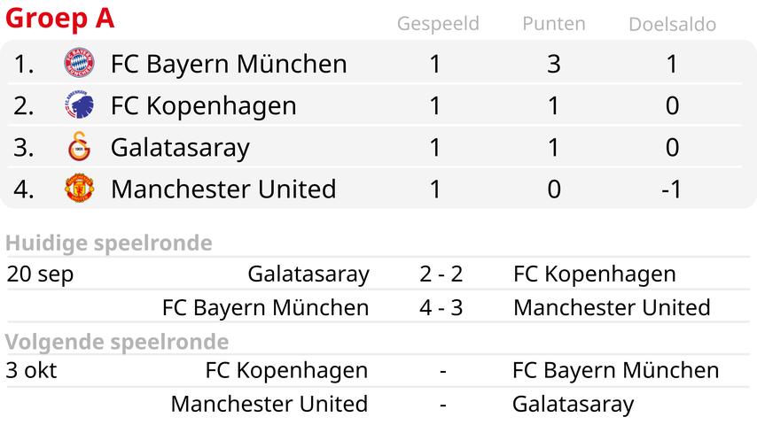 1695251379 781 Ten Hag erleidet im Spektakel beim FC Bayern eine Niederlage