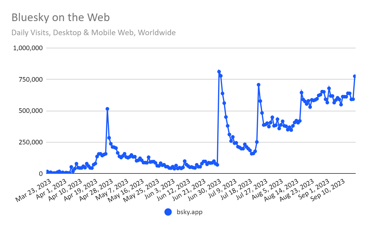 1695417710 789 Bluesky verzeichnete eine Rekordnutzung nachdem Elon Musk Plaene ankuendigte allen