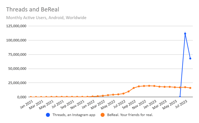 1696023749 736 BeReal wehrt sich gegen den Bericht dass das Unternehmen an