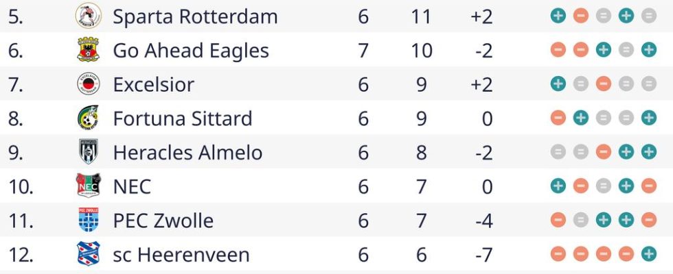 Almere City erlebt in Utrecht einen historischen Abend mit dem