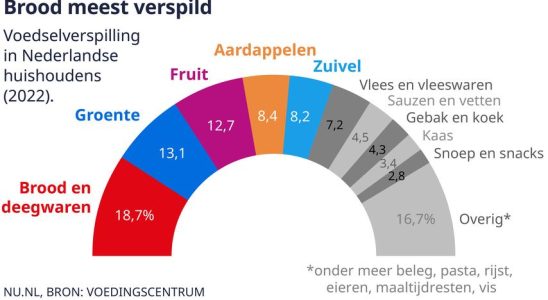 Altes Brot aufbacken und eine Banane in den Gefrierschrank legen