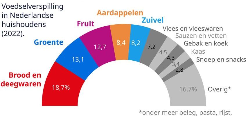 Altes Brot aufbacken und eine Banane in den Gefrierschrank legen