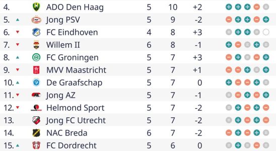 Cambuur verbucht einen knappen Sieg ueber Willem II im voruebergehend