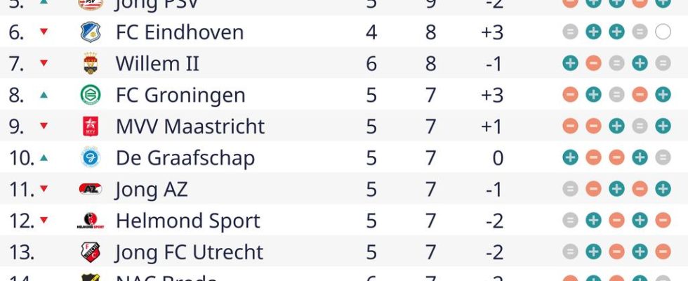 Cambuur verbucht einen knappen Sieg ueber Willem II im voruebergehend