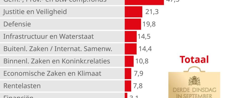 Das war im Koffer die Budget Day Plaene in sechs Grafiken