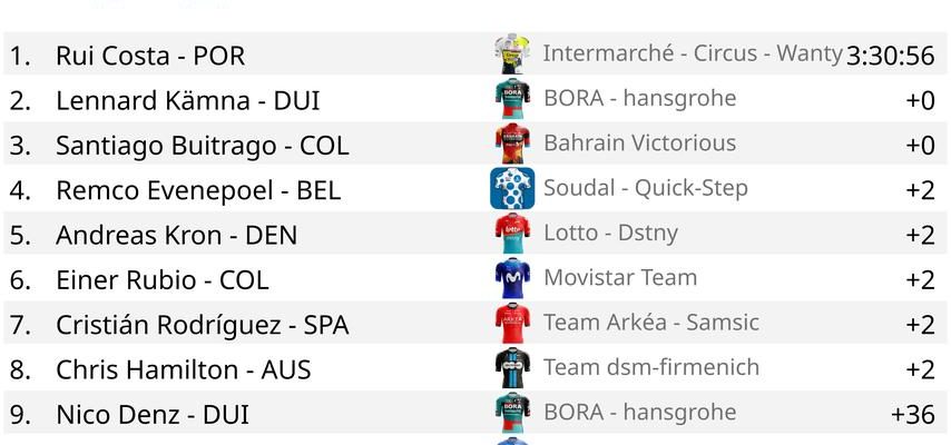 Der erfahrene Rui Costa schlaegt in spektakulaerer Vuelta Etappe zu Evenepoel