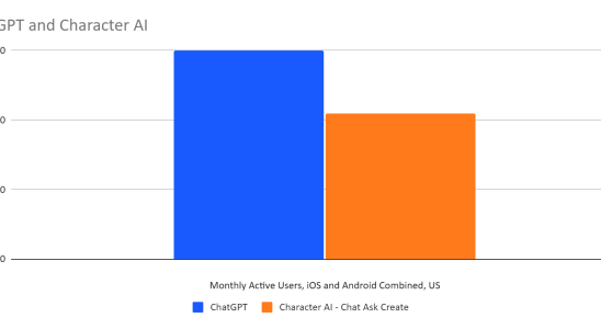 Die KI App Characterai holt in den USA zu ChatGPT auf