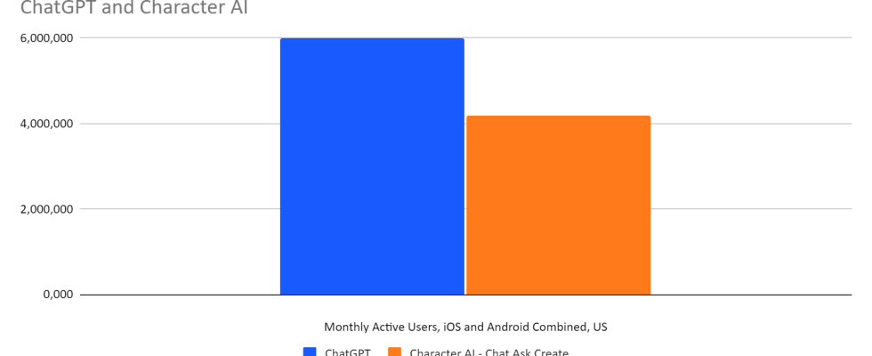 Die KI App Characterai holt in den USA zu ChatGPT auf