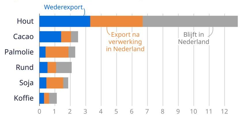 Die Niederlande sind europaweit fuehrend beim Import von Waren bei