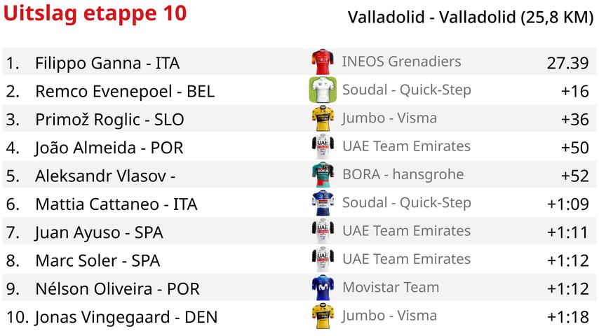 Evenepoel ueberholt Roglic in der Vuelta verpasst aber den Sieg