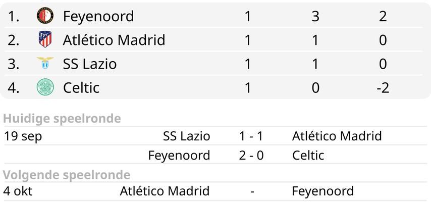 Feyenoord startet Champions League Abenteuer mit Sieg ueber neun Celtic Fussball
