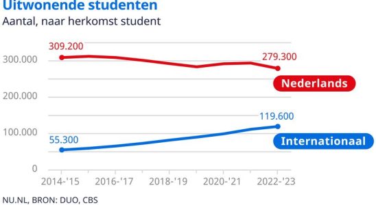 Fuer niederlaendische Studierende wird der Umzug in ein Zimmer noch