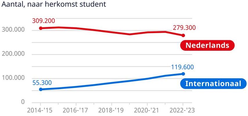 Fuer niederlaendische Studierende wird der Umzug in ein Zimmer noch