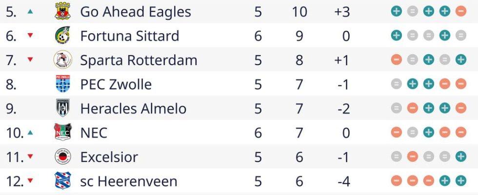 Heerenveen verliert zum vierten Mal in Folge Volendam holt seinen