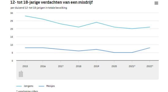 Jeder zehnte Verdaechtige ist minderjaehrig und das sind mehr Maedchen