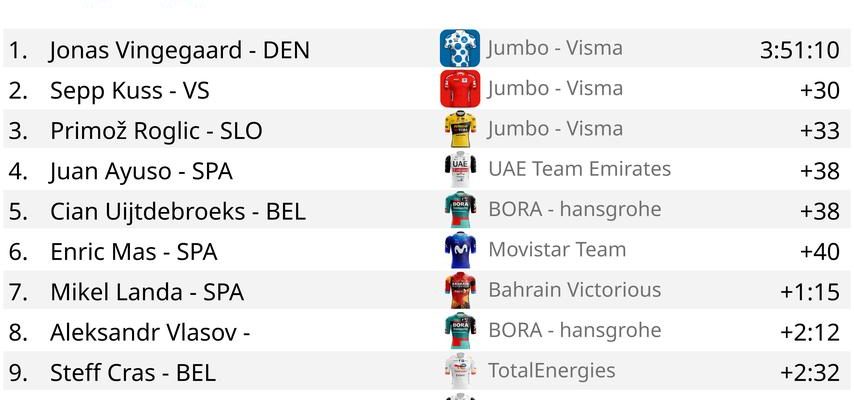 Jumbo Visma dominiert die Koenigsetappe der Vuelta an einem dramatischen Tag