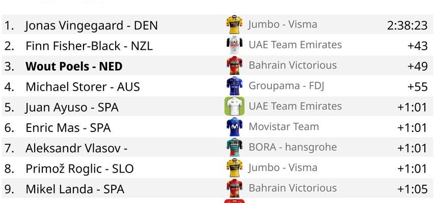 Jumbo Visma regiert erneut in Vuelta Vingegaard Etappensieg an dramatischem Tag