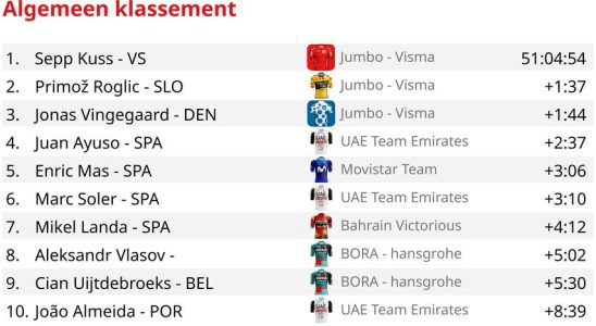 Kuss bleibt auch ueber die Hackordnung von Jumbo Visma am letzten