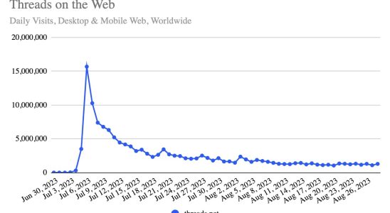 Neue Daten deuten darauf hin dass der Web Start von Threads