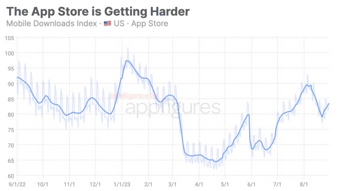 Neue Daten zeigen dass die Downloads im US App Store zurueckgehen