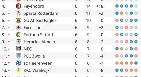 PSV erwaegt die Erweiterung des Philips Stadions und schliesst den Bau