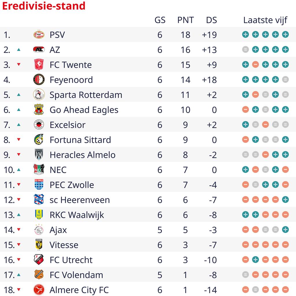 PSV erwaegt die Erweiterung des Philips Stadions und schliesst den Bau