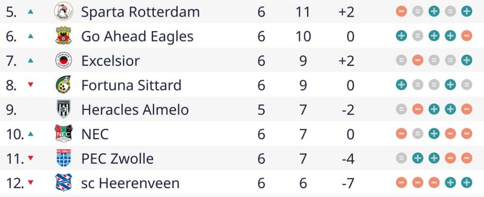 PSV kontert den Vormarsch der Go Ahead Eagles und bleibt