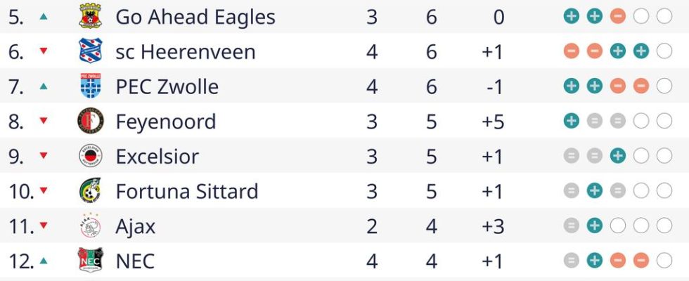 PSV schliesst die Spitzenwoche mit einem souveraenen Sieg gegen RKC