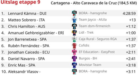 Roglic gewinnt in Evenepoel im bemerkenswerten Vuelta Finale wegen Schlammflut Zeit