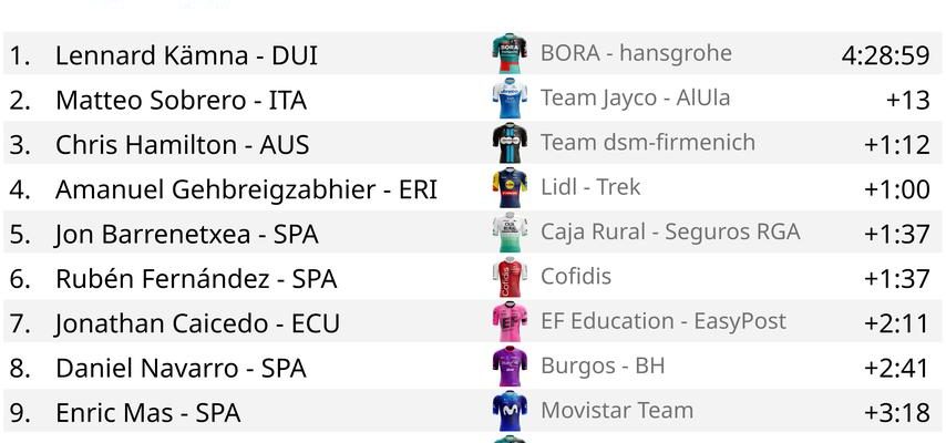 Roglic gewinnt in Evenepoel im bemerkenswerten Vuelta Finale wegen Schlammflut Zeit