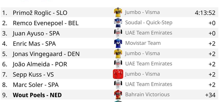 Schoener Tag fuer Jumbo Visma in der Vuelta Roglic gewinnt Etappe