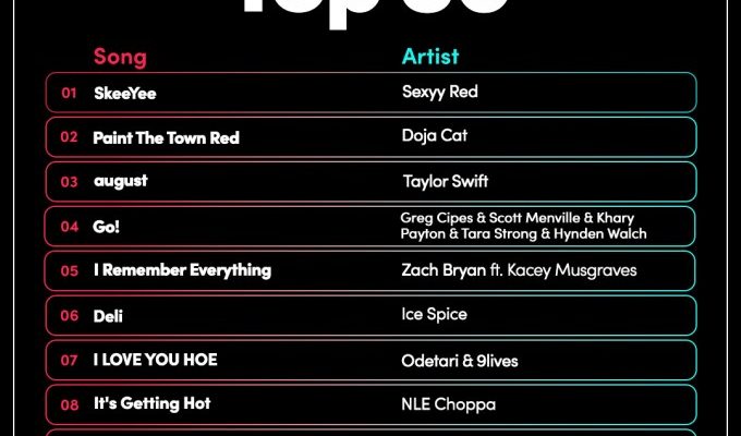 TikTok und Billboard starten gemeinsam eine Top 50 Song Charts