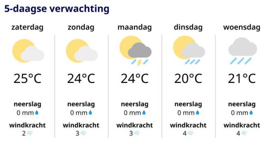 Wahrscheinlich das letzte Sommerwochenende des Jahres Wettervorhersage