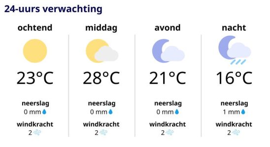 Wettervorhersage Unbedingt etwas Leichtes anziehen da es noch recht warm