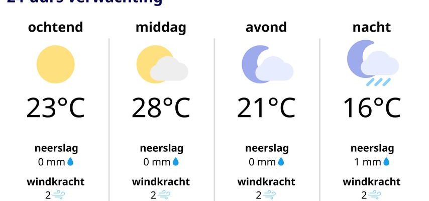 Wettervorhersage Unbedingt etwas Leichtes anziehen da es noch recht warm