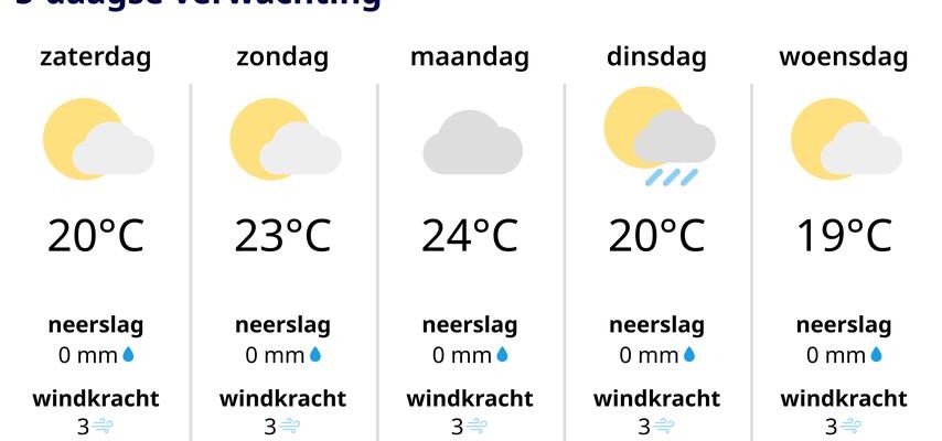 Wir beginnen den Monat Oktober bemerkenswert warm Wettervorhersage