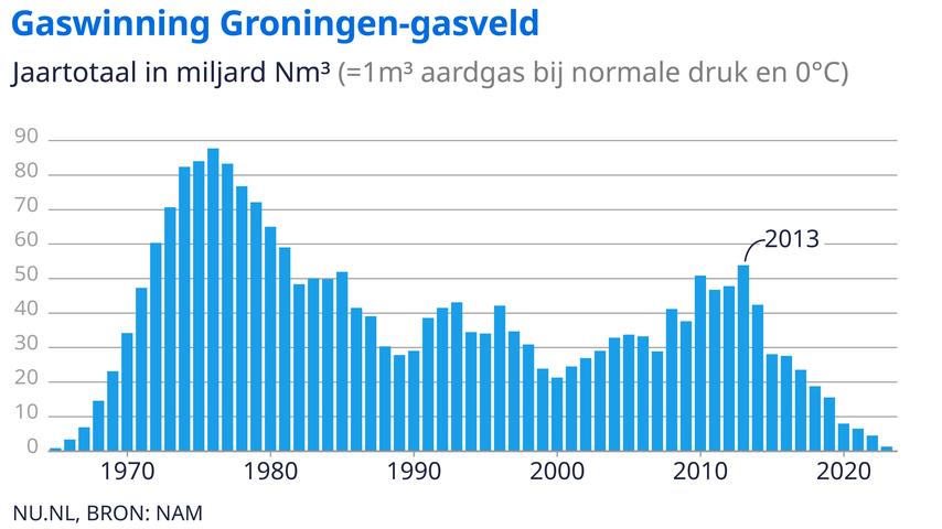 1696141770 434 Sechzig Jahre Groninger Gas Von Profit und Wohlstand zu Wut