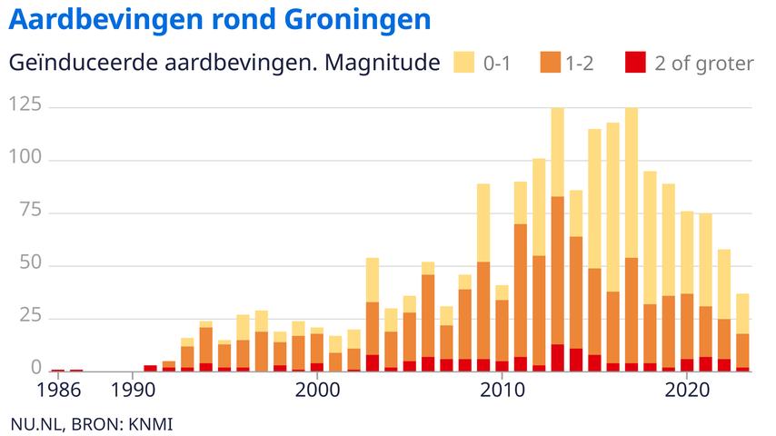 1696141770 757 Sechzig Jahre Groninger Gas Von Profit und Wohlstand zu Wut