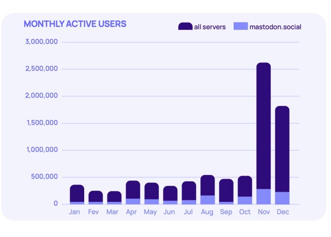 1696271867 575 Inmitten des Twitter Chaos steigerte Mastodon seine Spenden im Jahr 2022