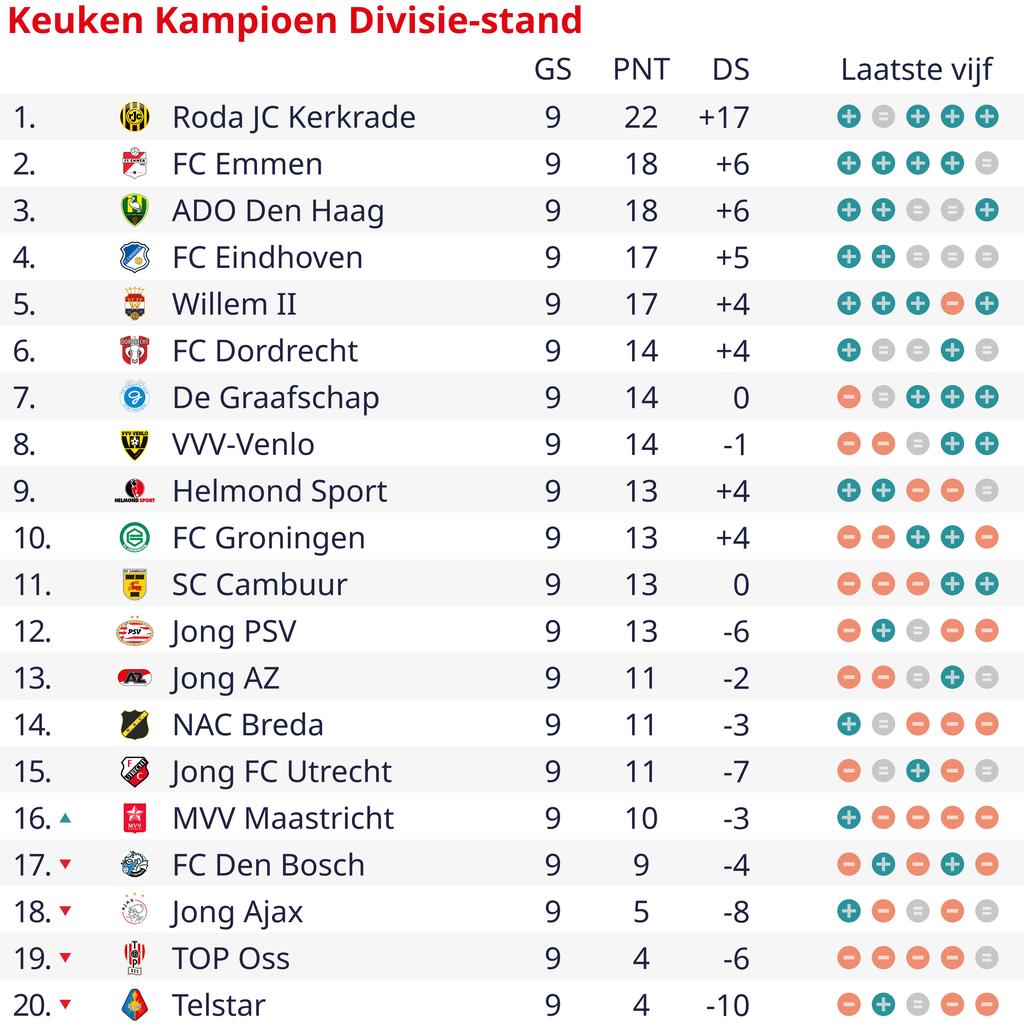 1696646603 18 Auch der FC Groningen und der provokante Van Veen verlieren